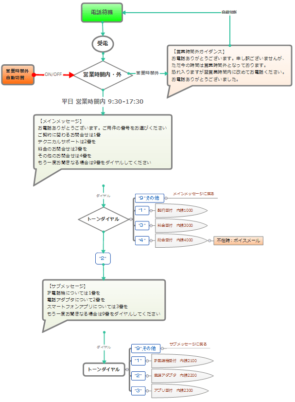 自動音声応答 サービス Ivr クラウドビジネスフォン クラウドpbx 自動音声応答 サービス Ivr クラウドビジネスフォン クラウドpbx