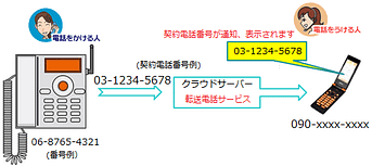 発信元番号通知 転送時 クラウドビジネスフォン クラウドpbx